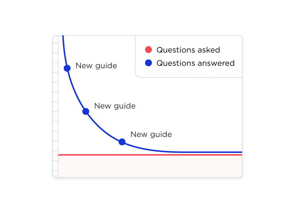 Graph showing questions asked to host reduced via guestkit